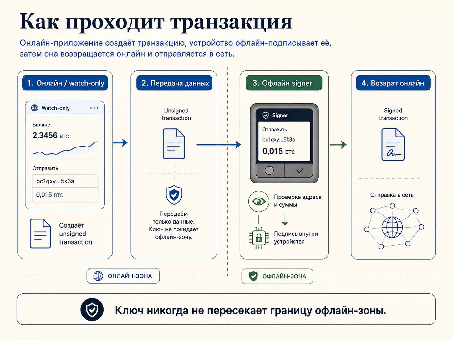 Как холодный кошелёк подписывает транзакцию офлайн и передаёт её в блокчейн