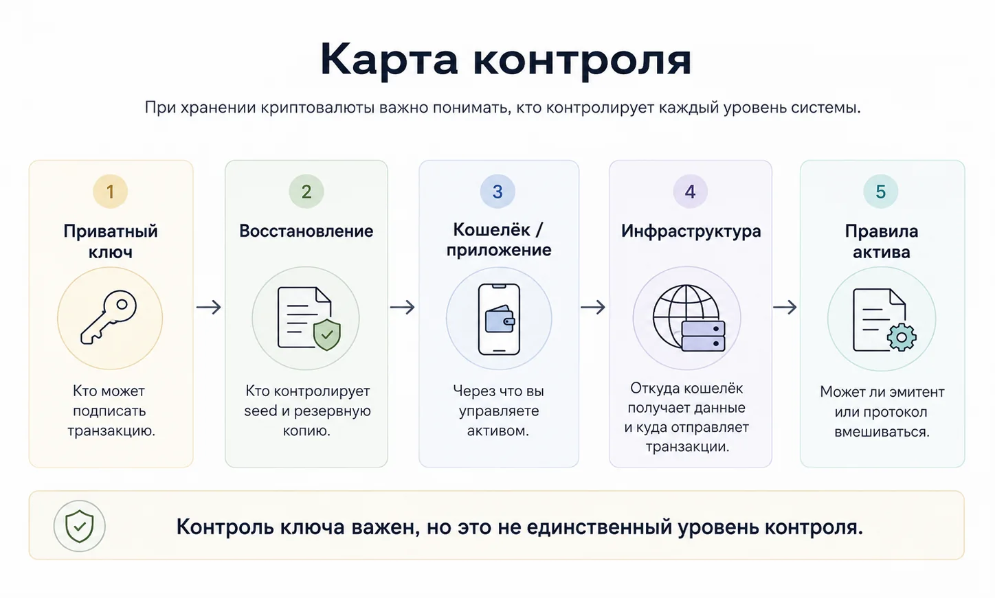 Уровни контроля при самостоятельном хранении криптовалюты