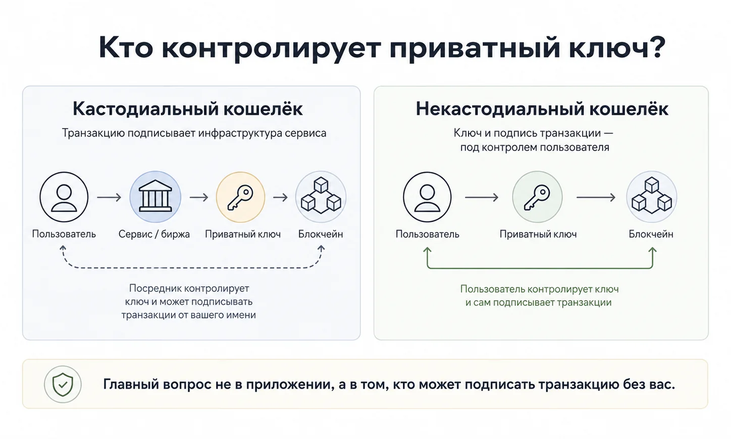 Кастодиальный и некастодиальный кошелёк — кто контролирует ключи и подпись