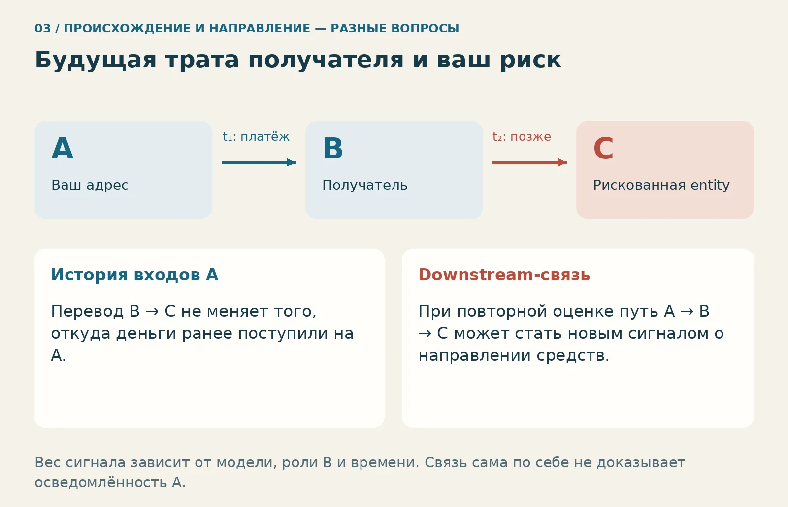 Платёж A к B и поздний перевод B к рискованному C: downstream-связь может появиться позже, история входов A не меняется