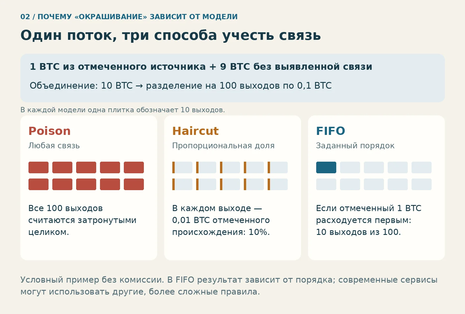 Условные 1 BTC отмеченного происхождения и 9 BTC без выявленной связи: poison, haircut и FIFO дают разные результаты
