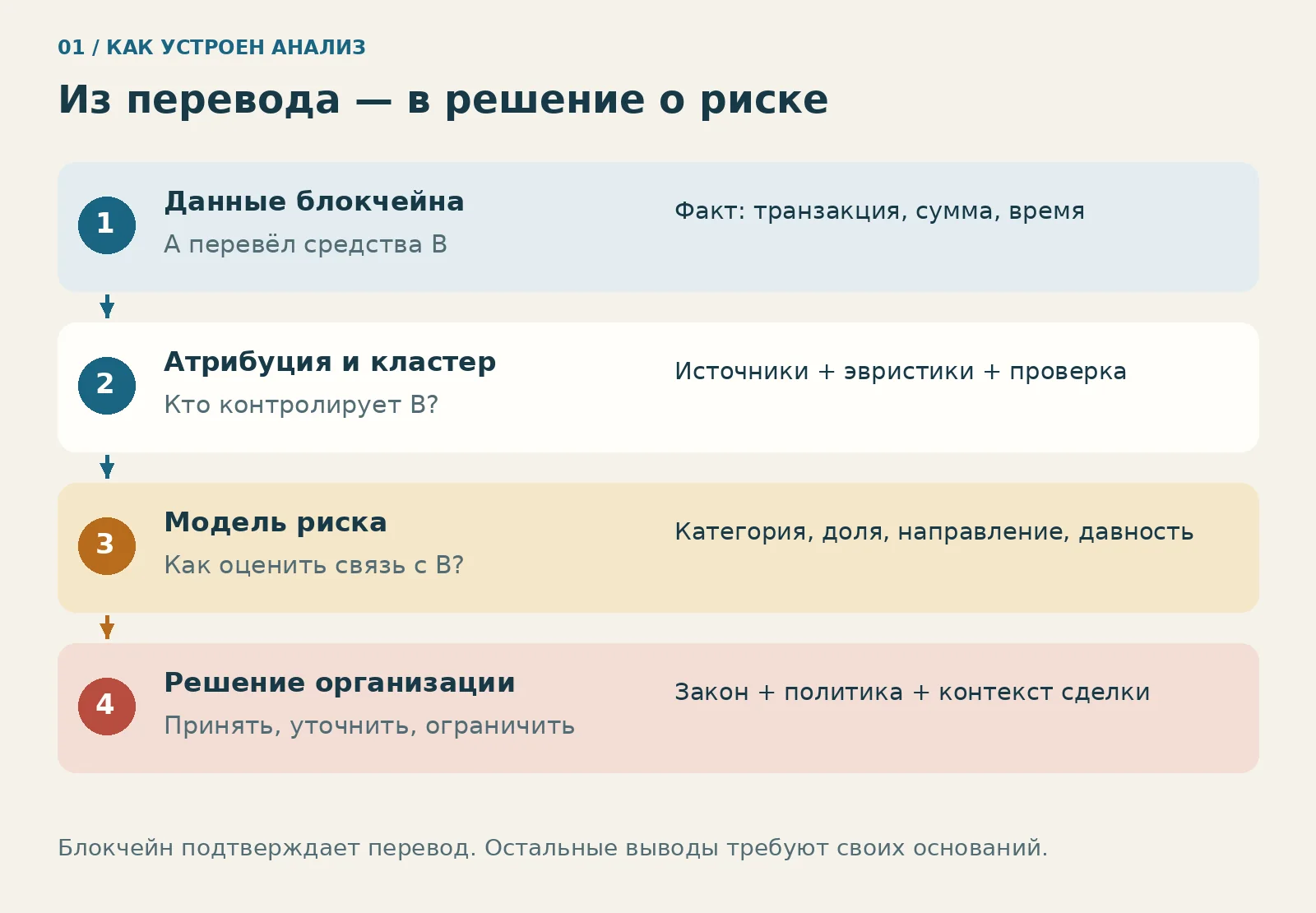 Четыре слоя AML: факт перевода, атрибуция адреса, модель риска и решение организации; у каждого свои основания