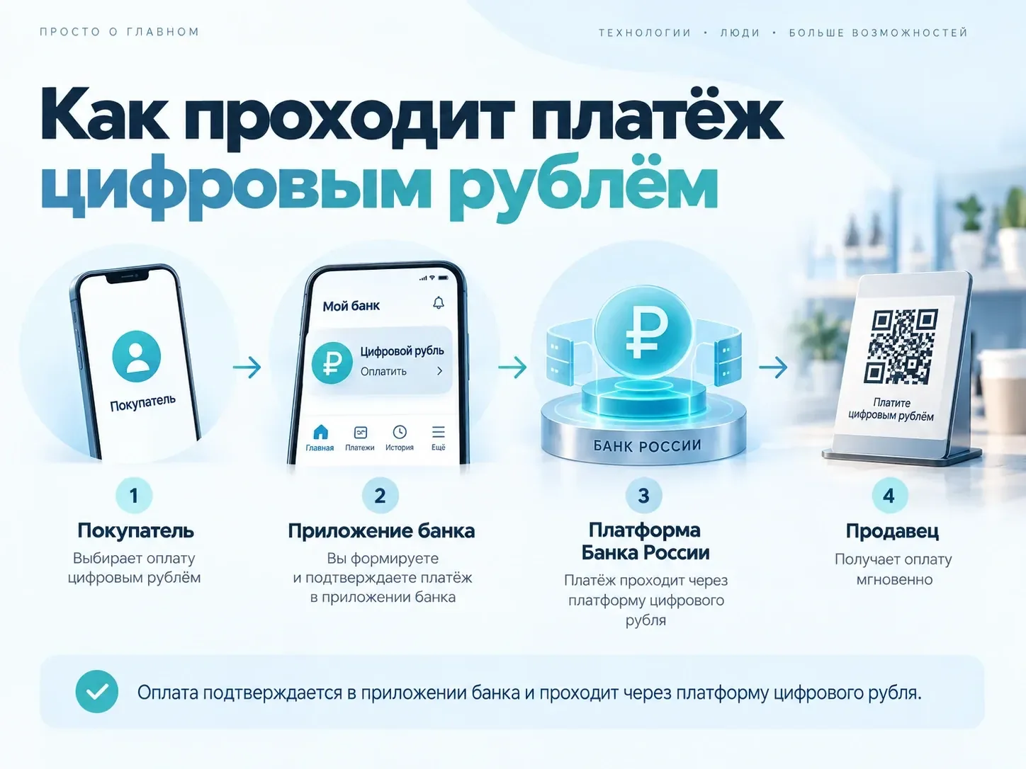 Как проходит платёж цифровым рублём через приложение банка и платформу Банка России