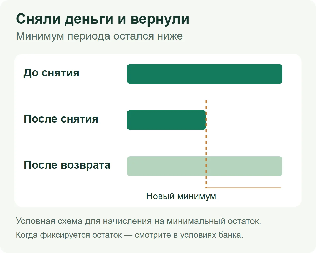 Условная схема: после снятия и возврата денег минимальный остаток расчётного периода остаётся ниже