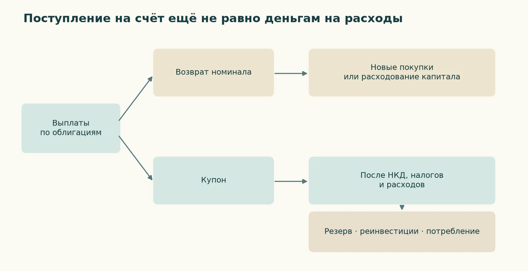 Схема разделения выплат по облигациям на возврат капитала, чистый купон, резерв, реинвестиции и потребление